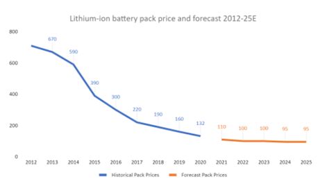 How Ev Battery Recycling Helps Manage Raw Material Cost Escalations