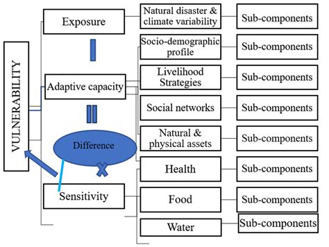 LVI and LVI-IPCC framework (Source: modified from Solomon Addisu et ... 