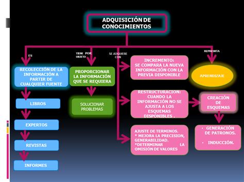 Elementos Que Intervienen En El Proceso De Adquisici N Del Conocimiento