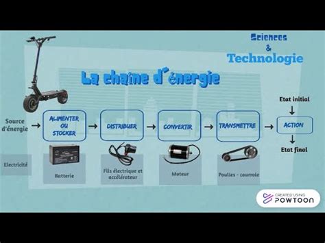 La Chaine D Nergie Le Fonctionnement De L Objet Technique Les