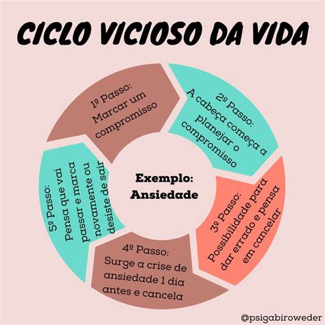 Ciclo Vicioso Da Vida Sentimentos Pensar Psicologia