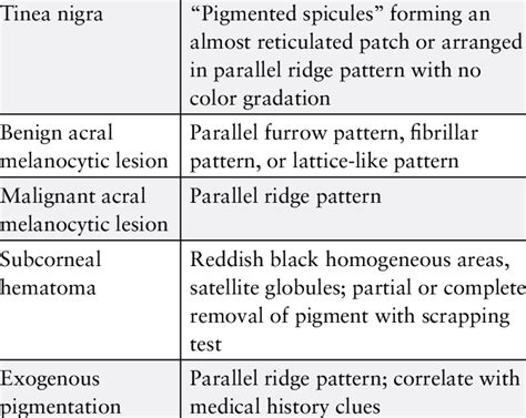 Dermoscopy Findings Of Tinea Nigra And Its Differential Diagnosis Download Scientific Diagram