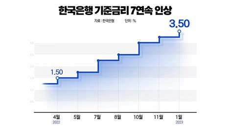 한국은행 7번 연속 금리 인상부작용 없을까 네이트 뉴스