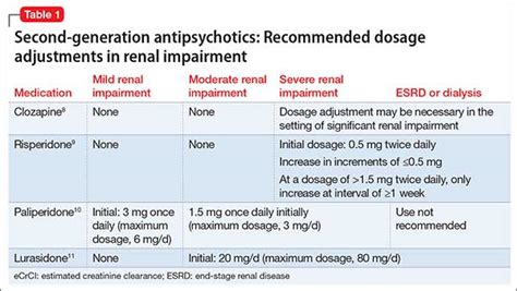 Renal Dosing Chart