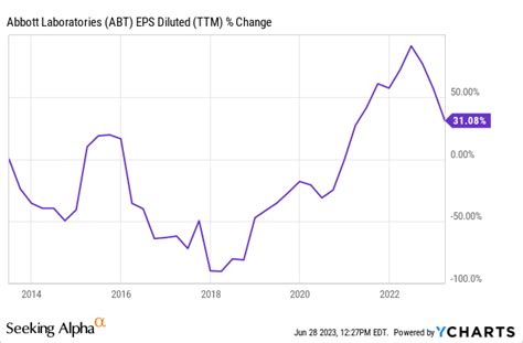 Abbott Laboratories Stock Is A Hold Due To Its High Valuation (NYSE:ABT ...