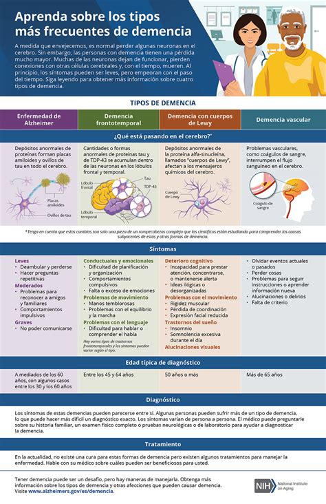 Aprenda sobre los tipos más frecuentes de demencia National Institute