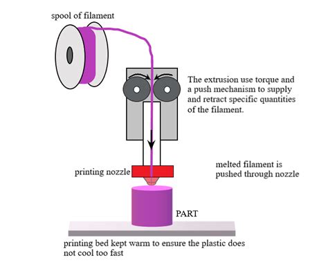 Schematic Diagram Of Fdm Process Download Scientific Diagram