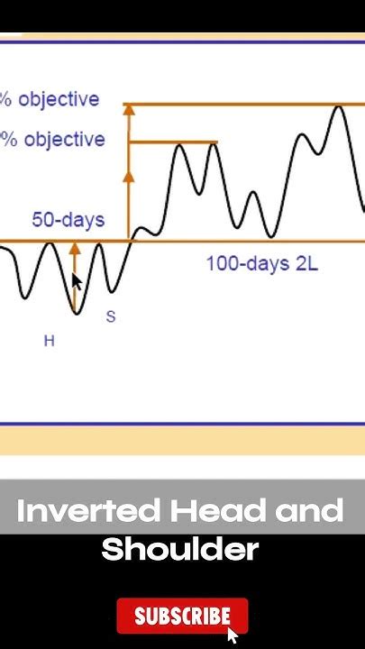 Inverted Head And Shoulder Headandshoulderpricepattern Chartpatterns