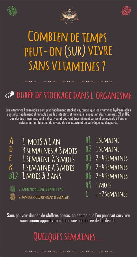 Combien De Temps Peut On Vivre Sans Vitamines