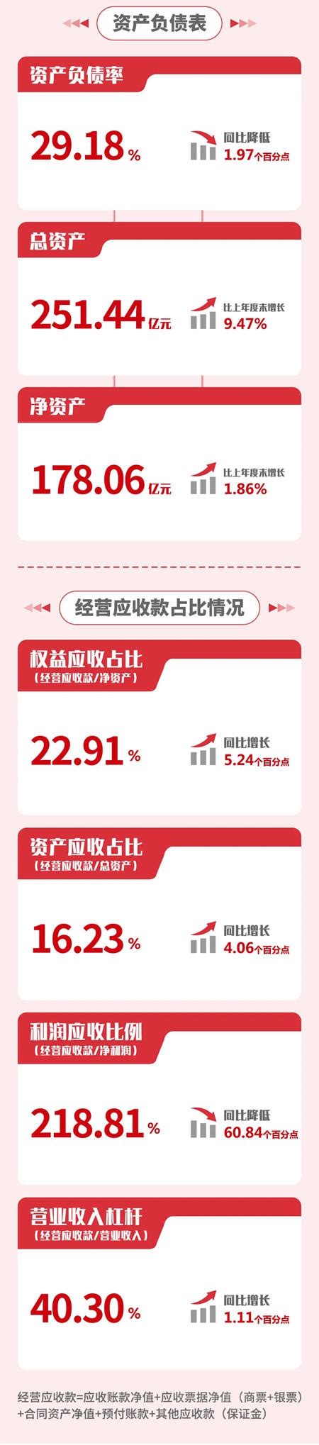 北新建材2021半年报 收入首次突破100亿，归母净利润1837亿增长100，再创历史最佳业绩 中外涂料网