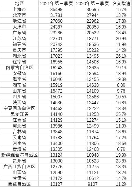 31省份前三季度人均消费榜：8个省超全国平均水平，上海位居第一《财经》客户端