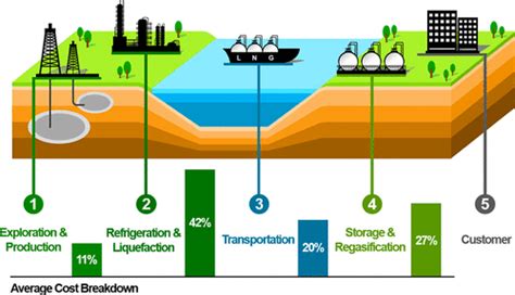 Liquefied Natural Gas Process | OrientMCT