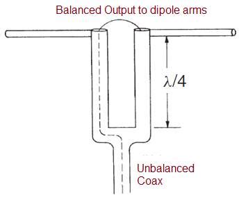 Different types of Baluns | applications of Balun types