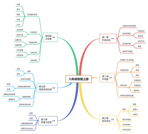 八年级上册物理思维导图人教版高清知识点思维导图分享知犀官网