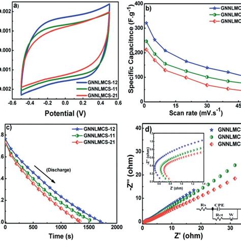 A Cyclic Voltammograms Of Gnnlmcs At 1 Mv S −1 B Plots Of Download Scientific Diagram