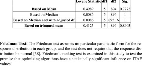 Levene Test Of Homogeneity Of Variance Download Scientific Diagram