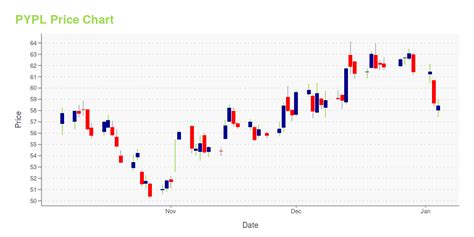 PYPL -- Is Its Stock Price A Worthy Investment? Learn More.