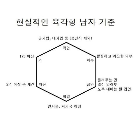 결혼 적령기 여자들이 극호우 외치는 육각형 남자 스펙 MLBPARK