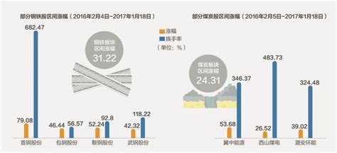 供给侧改革2016：钢铁、煤炭股疯涨惹人妒 每经网