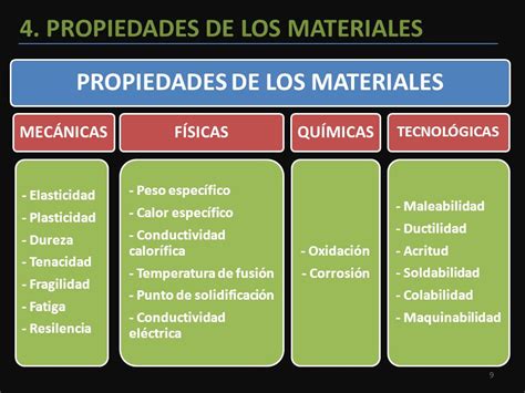 UNIDAD 5 LOS MATERIALES TIPOS Y PROPIEDADES Ppt Descargar