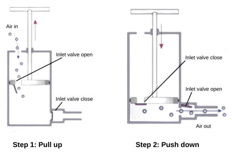 How Does A Bicycle Pump Work Bike Pump Explained