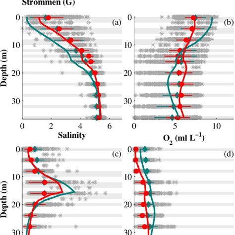 The Scm Modelled Lines And Observed Circle And Diamond Vertical