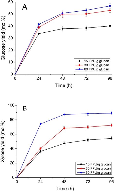 Kinetics Of Enzymatic Hydrolysis Of ScCO 2 Pretreated Giant Reed A