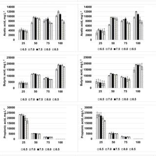 Mean Concentration Of Total And Individual Volatile Fatty Acids Vfa