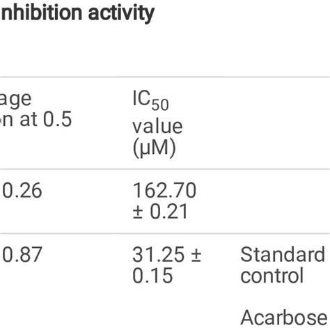 Results Of Urease And Glucosidase Inhibition Activities Of Isolated