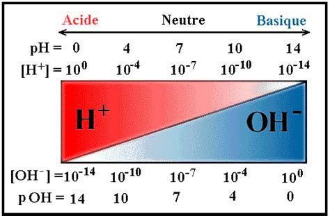 Calculating Ph Poh H Oh Acids And Bases