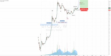 Long Term Bitcoin Chart For Bitstamp Btcusd By Jonilindholm — Tradingview