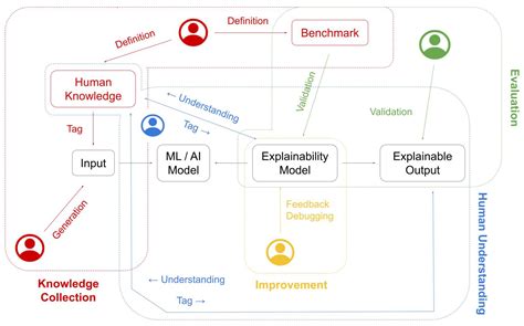 The Role Of Human Knowledge In Explainable Ai Marco Brambilla