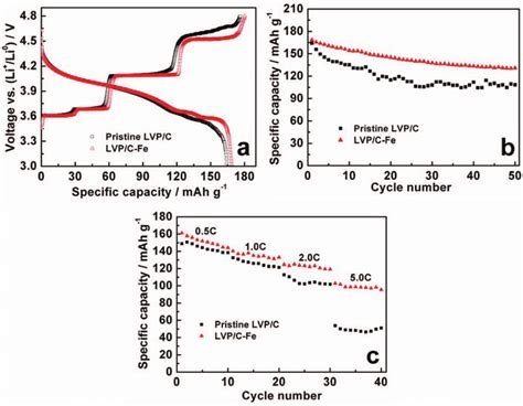 A B Initial Chargedischarge Profiles And Cyclic Performances Of Download Scientific Diagram