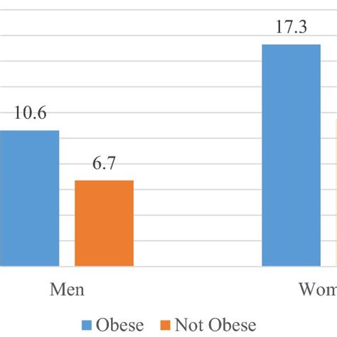 Percent Of Adults By Sex And Obesity Who Self Report No Need To See A Download Scientific