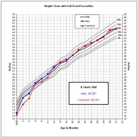 Growth Charts