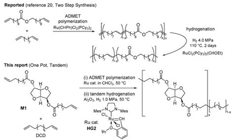 Synthesis Of Semicrystalline Long Chain Aliphatic Polyesters By Admet