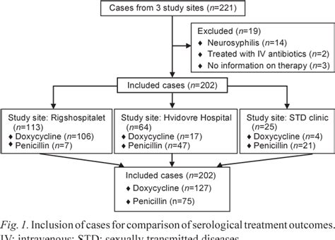 Figure 1 from Serological Response to Treatment of Syphilis with ...