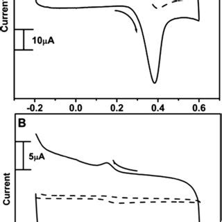 Cvs Of Mm Potassium Ferrocyanide At Bare Cpe Dashed Line And Poly