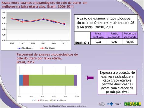 Ppt Indicadores Programas De Controle Do Câncer Do Colo Do Útero E Mama Powerpoint