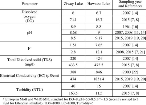 Physico Chemical Water Quality Parameters Download Scientific Diagram