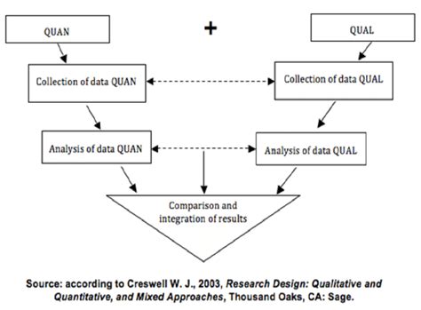 Concurrent Strategy Of Triangulation Download Scientific Diagram