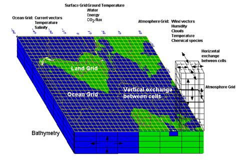 Numerical Weather Prediction