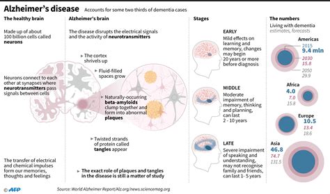 When might you get Alzheimer's? New gene test may tell | Inquirer ...