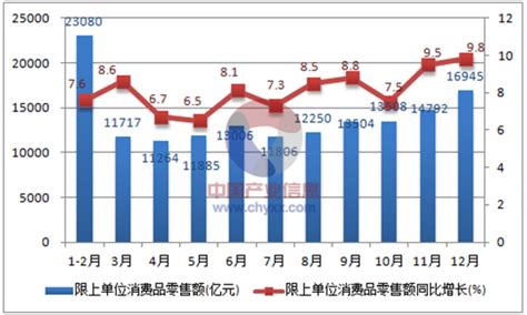 2016年中国社会消费品零售总额、餐饮收入总额、商品零售总额分析【图】智研咨询