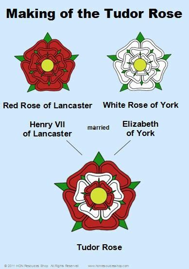 Symbolism of the Tudor Rose in British History