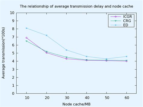 Average Transmission Delay Download Scientific Diagram