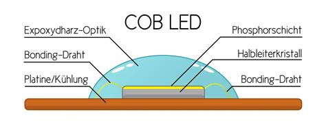 So funktionieren LED Lampen Einfache Erklärung der LED Technik