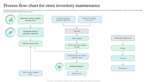 equipment maintenance process flow chart The flow chart of dsr route ...