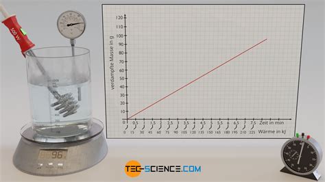 Spezifische Verdampfungsw Rme Latente W Rme Tec Science