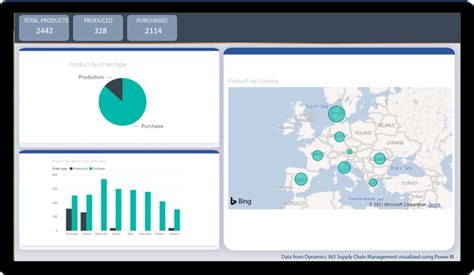 Dynamics 365 Supply Chain Management Pargesoft